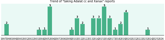 Adalat cc and Xanax drug interactions. Adalat cc and Xanax drug interactions.
